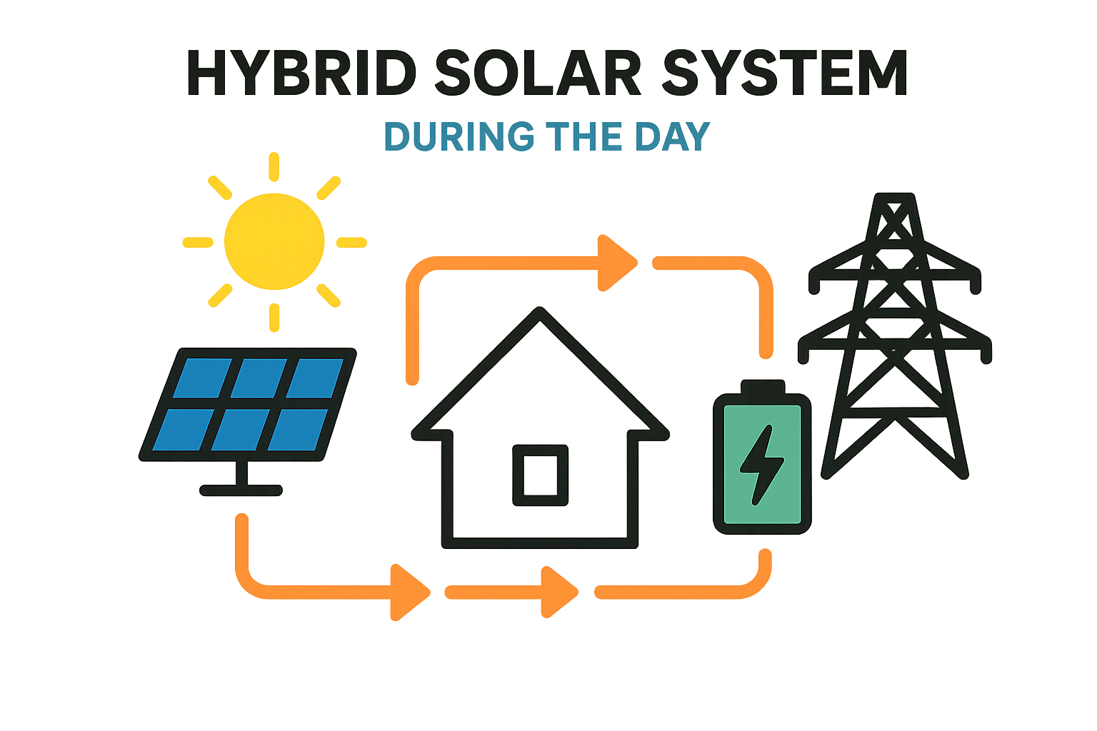 Hybrid Solar Solutions: Power Your Home 24/7 & Cut Bills 2 Diagram explaining how a hybrid solar system works during the day.