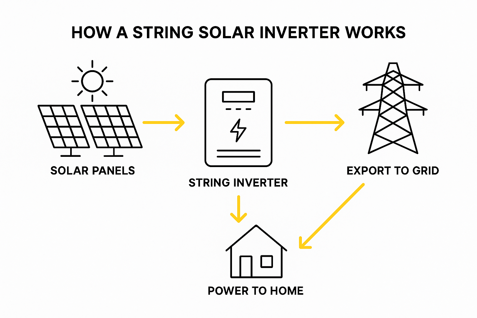 Sungrow Inverters: A Practical Guide for Australian Homes 1 Diagram showing how a string solar inverter sends power to the home and grid.