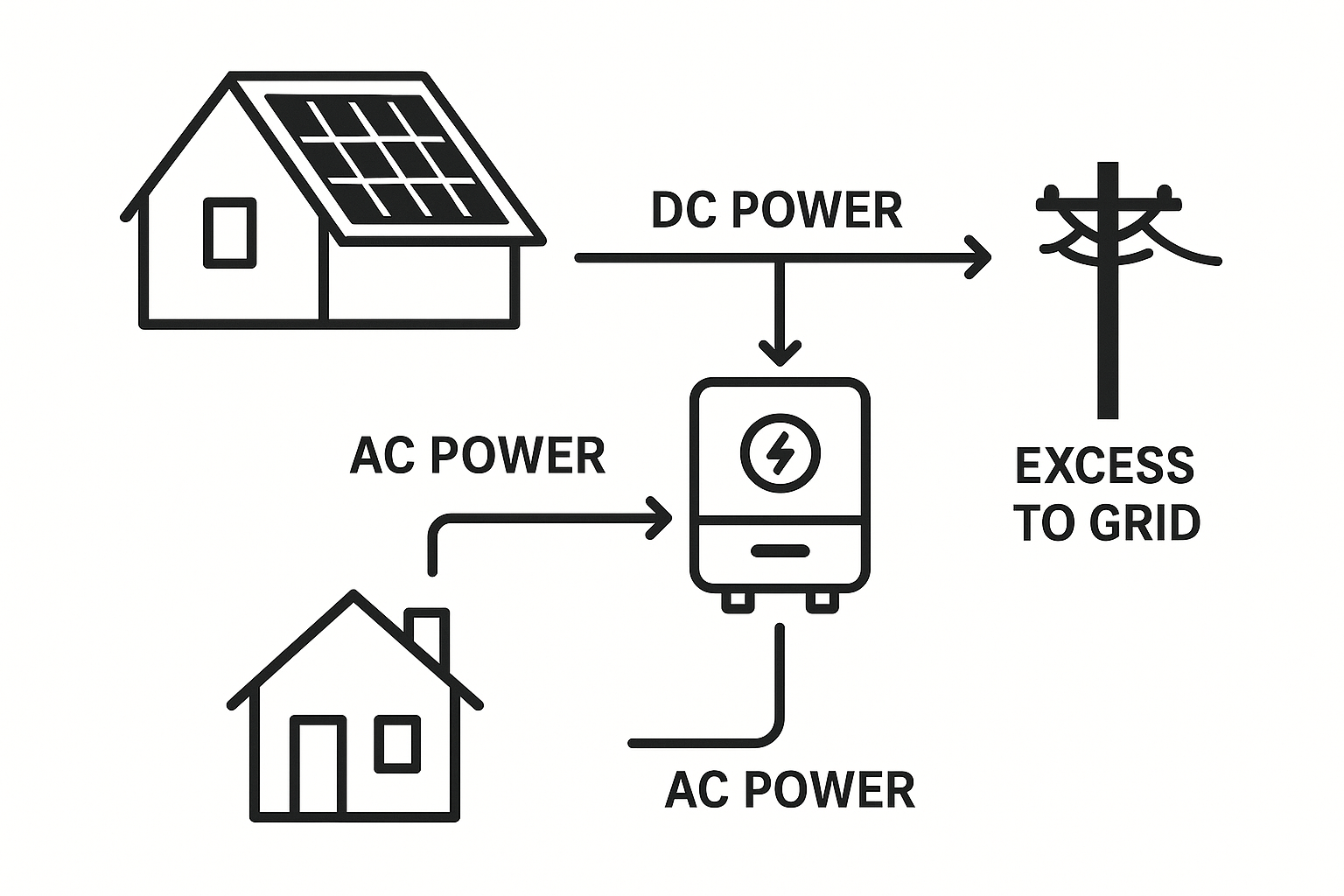 How to Choose the Best Solar Inverter: An Australian Installer’s Guide 1 Diagram showing how a solar inverter converts DC power from panels to AC power for the home.
