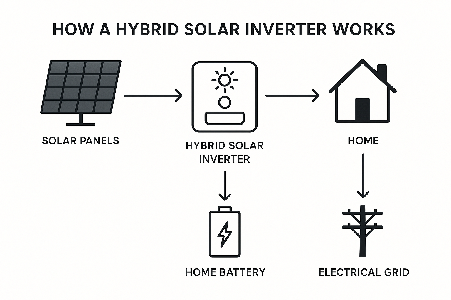 Sungrow Inverters: A Practical Guide for Australian Homes 3 Diagram explaining how a hybrid solar inverter manages power for the home, a battery, and the grid.