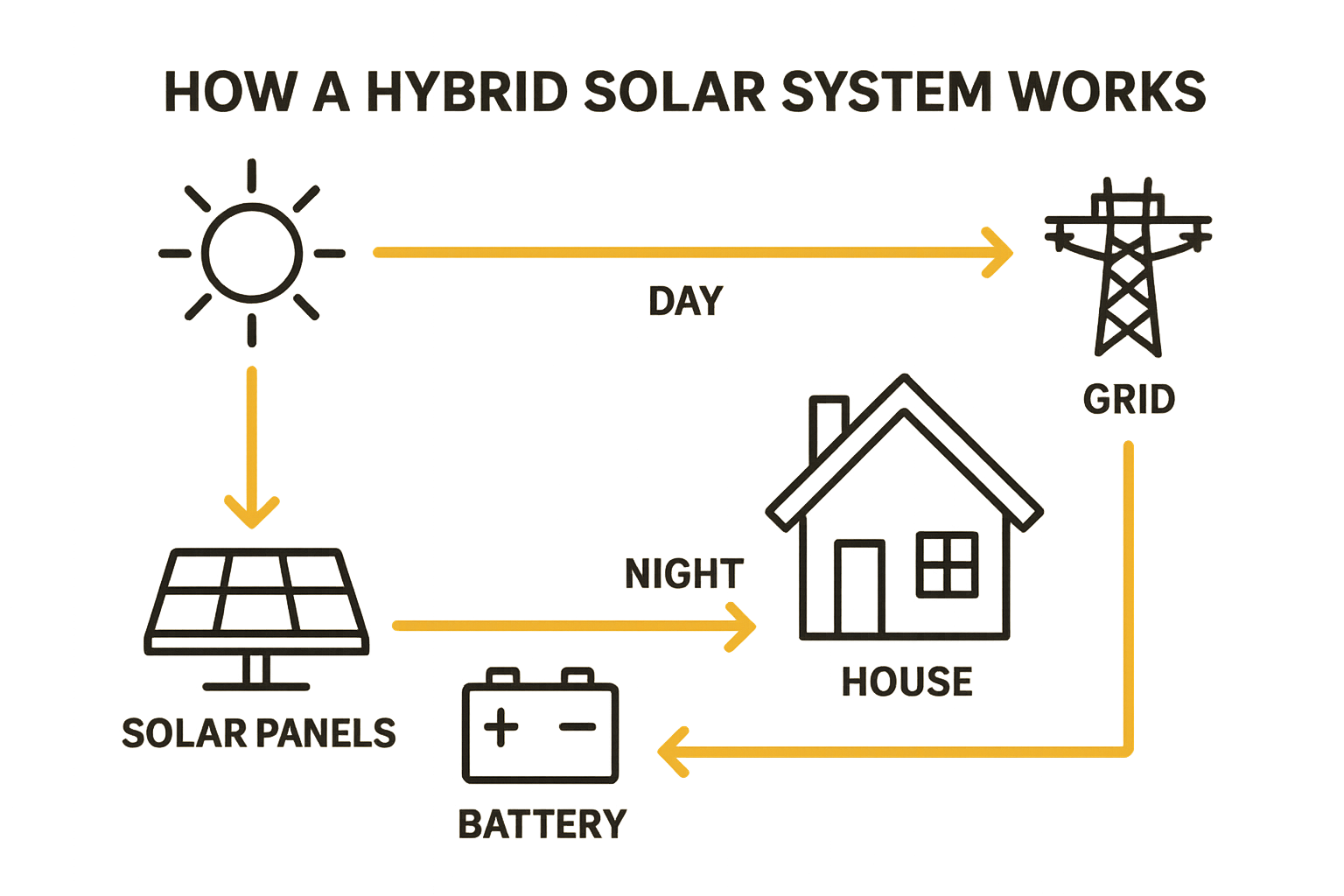 Hybrid Solar Systems: Your Guide to Smarter, Cheaper Home Energy 1 Diagram explaining how a hybrid solar system works day and night.