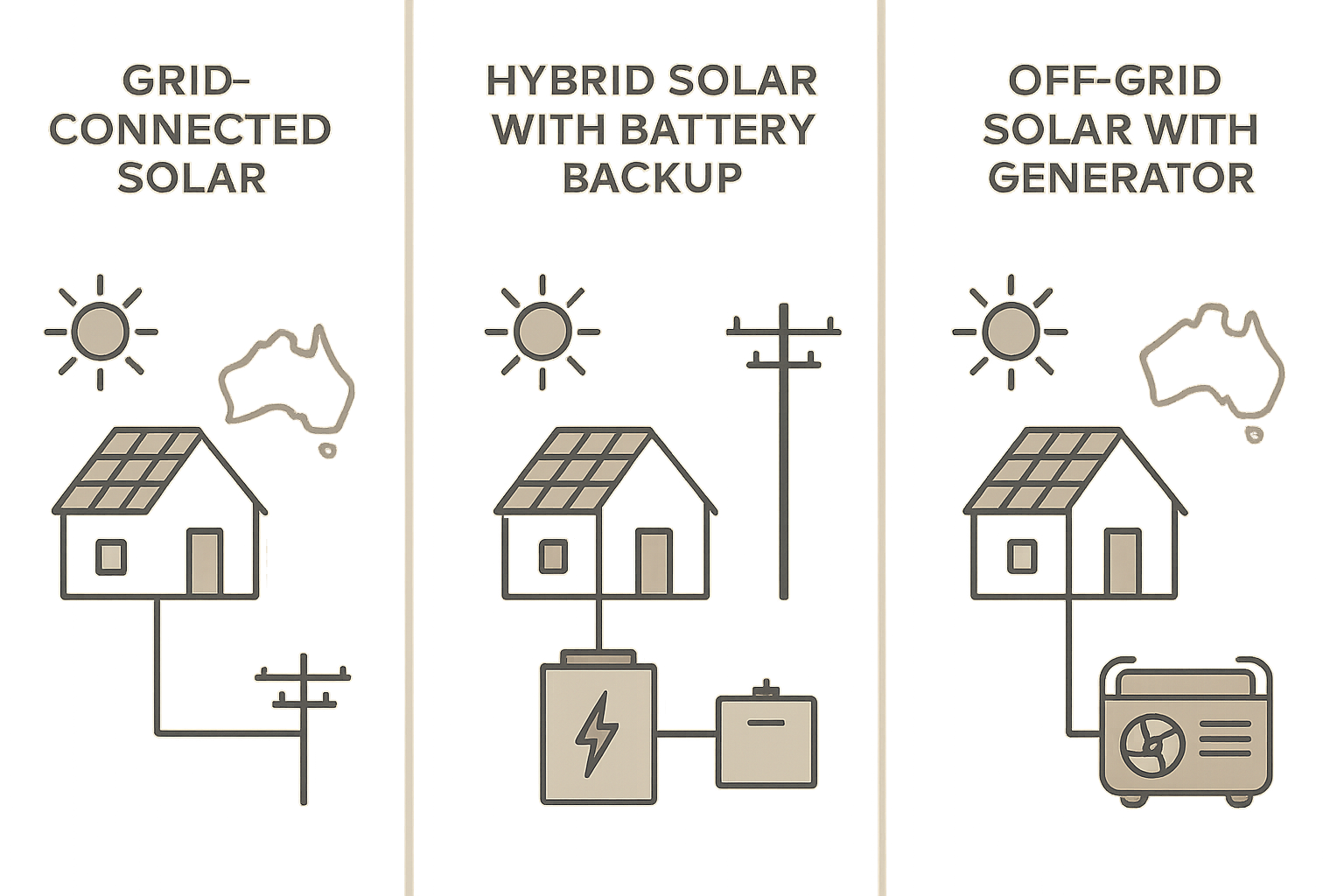 Remote Area Solar Power: What Works, What Fails, & How to Size Your System in Australia 1 Diagram comparing grid-connected, hybrid and off-grid solar setups