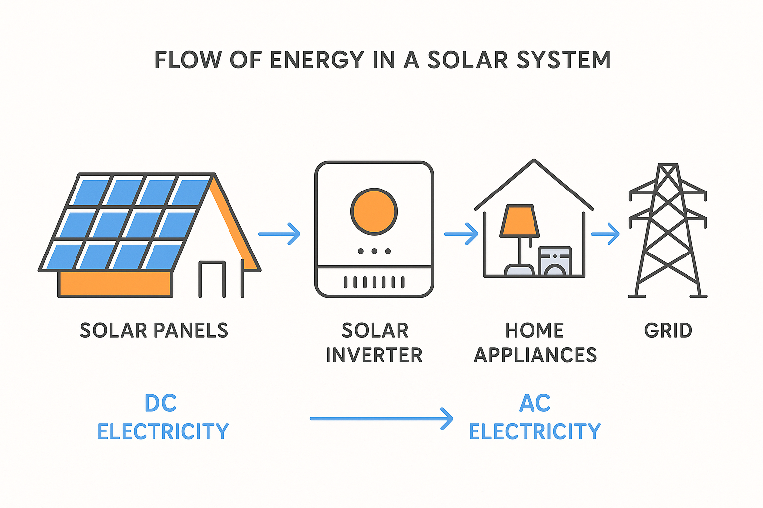 How to Choose the Best Solar Inverter for Your Australian Home 2 Diagram showing how a solar inverter converts DC electricity from panels to AC for home use.