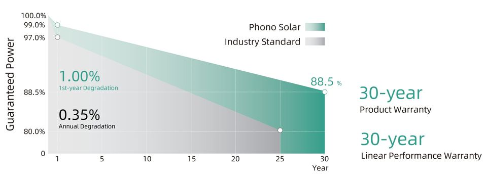 Phono Solar Quasar 475W panel views